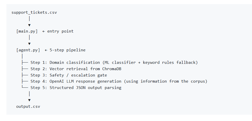 Multi-Domain Support Triage Agent